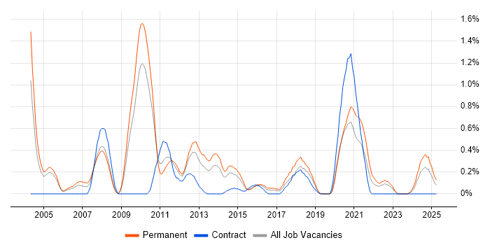 Job vacancy trend for Dynamics AX in Gloucestershire Job vacancy trend for Dynamics AX in Gloucestershire
