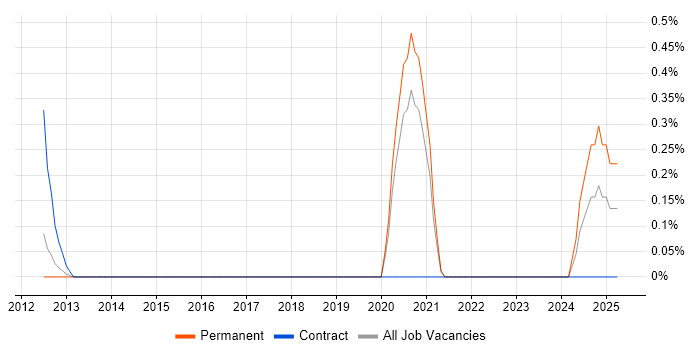 Job vacancy trend for Dynamics CRM Architect in Gloucestershire Job vacancy trend for Dynamics CRM Architect in Gloucestershire