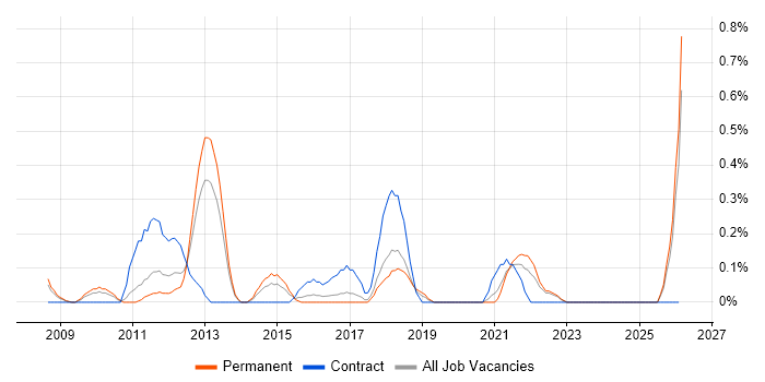 Dynamics CRM Developer job vacancy trend in Gloucestershire