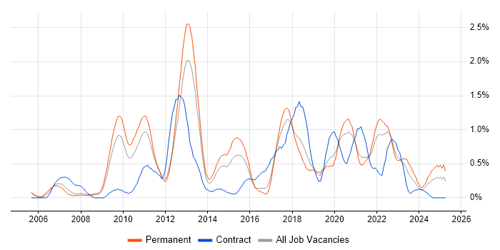 Job vacancy trend for Dynamics CRM in Gloucestershire Job vacancy trend for Dynamics CRM in Gloucestershire