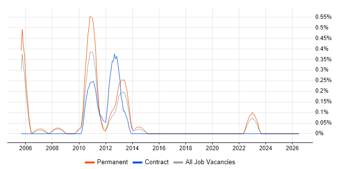 Dynamics GP job vacancy trend in Gloucestershire