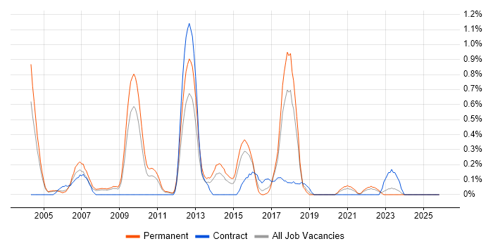 Dynamics NAV job vacancy trend in Gloucestershire