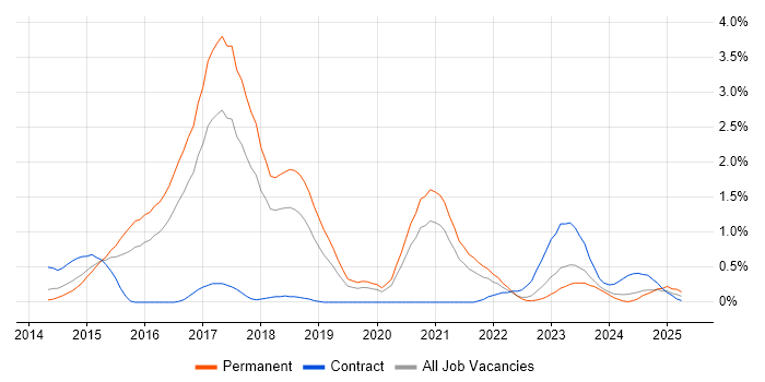 Job vacancy trend for DynamoDB in Gloucestershire Job vacancy trend for DynamoDB in Gloucestershire