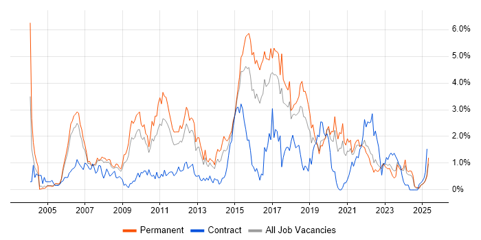 Job vacancy trend for E-Commerce in Gloucestershire Job vacancy trend for E-Commerce in Gloucestershire