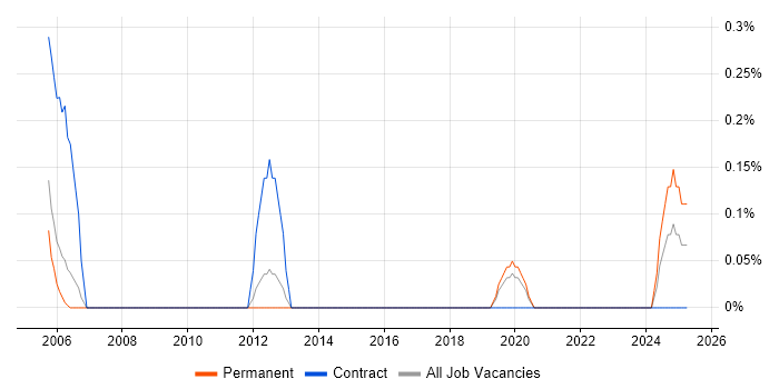 Job vacancy trend for E-Procurement in Gloucestershire Job vacancy trend for E-Procurement in Gloucestershire