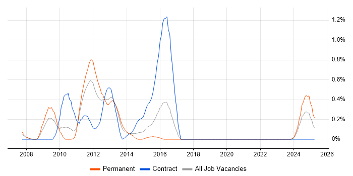 Job vacancy trend for Eclipse RCP in Gloucestershire Job vacancy trend for Eclipse RCP in Gloucestershire