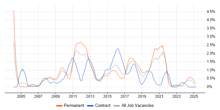 Job vacancy trend for Eclipse in Gloucestershire Job vacancy trend for Eclipse in Gloucestershire