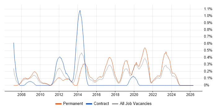 Economics job vacancy trend in Gloucestershire