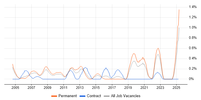 Job vacancy trend for EDI in Gloucestershire