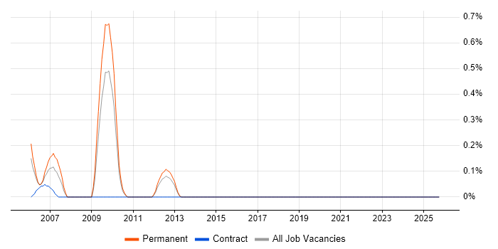 EDMS job vacancy trend in Gloucestershire
