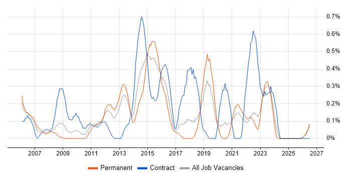 EIGRP job vacancy trend in Gloucestershire