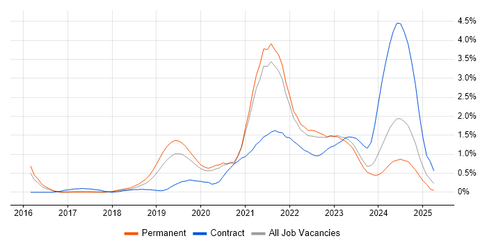 Job vacancy trend for Elastic Stack in Gloucestershire Job vacancy trend for Elastic Stack in Gloucestershire