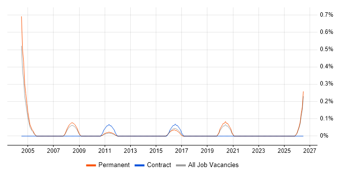 Electronics Technician job vacancy trend in Gloucestershire