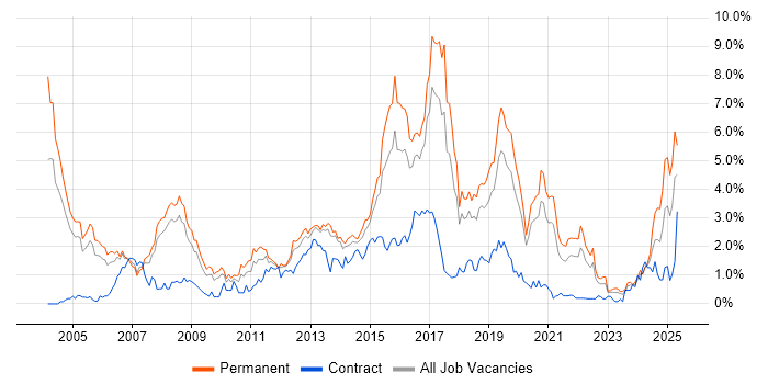 Job vacancy trend for Electronics in Gloucestershire Job vacancy trend for Electronics in Gloucestershire