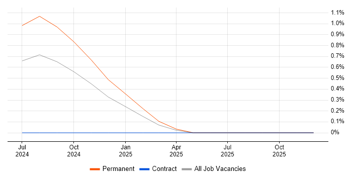Elementor job vacancy trend in Gloucestershire