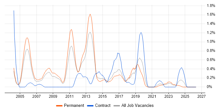 Embedded C++ Engineer job vacancy trend in Gloucestershire