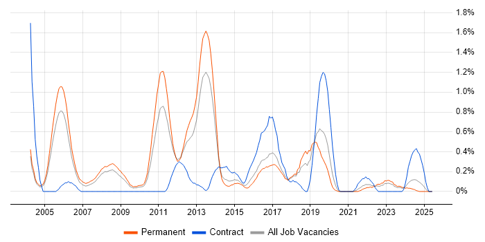 Job vacancy trend for Embedded C++ Software Engineer in Gloucestershire Job vacancy trend for Embedded C++ Software Engineer in Gloucestershire