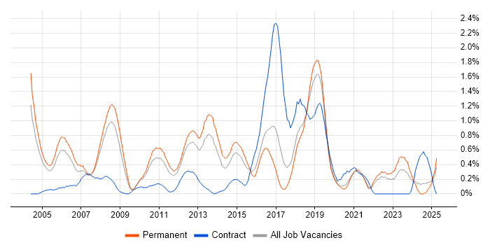 Job vacancy trend for Embedded C++ in Gloucestershire
