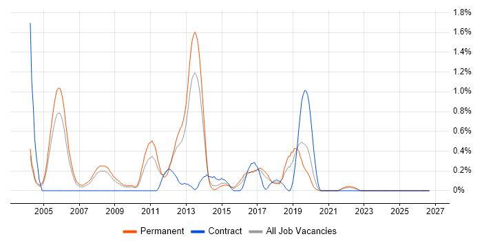 Embedded C/C++ Software Engineer job vacancy trend in Gloucestershire