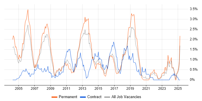 Job vacancy trend for Embedded C in Gloucestershire Job vacancy trend for Embedded C in Gloucestershire