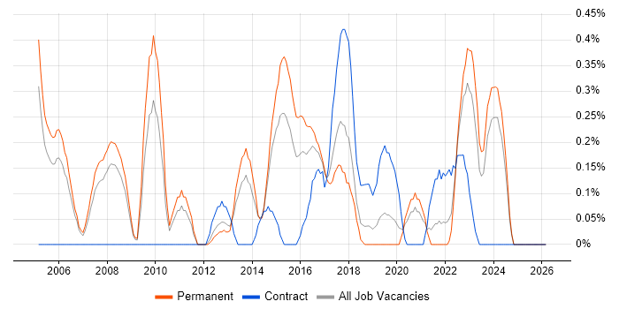 Embedded Firmware job vacancy trend in Gloucestershire