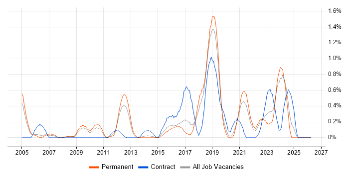 Embedded Linux job vacancy trend in Gloucestershire