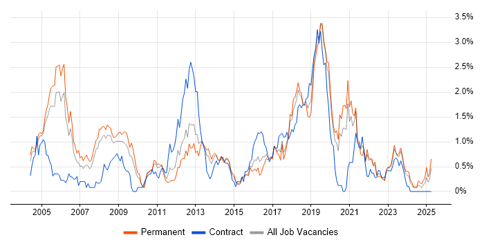 Job vacancy trend for Embedded Systems in Gloucestershire Job vacancy trend for Embedded Systems in Gloucestershire