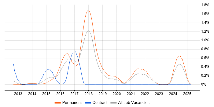 Job vacancy trend for Ember.js in Gloucestershire Job vacancy trend for Ember.js in Gloucestershire