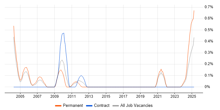Job vacancy trend for EMC NetWorker in Gloucestershire Job vacancy trend for EMC NetWorker in Gloucestershire