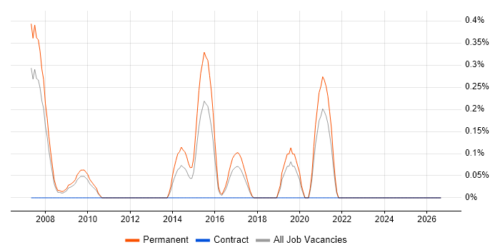 EnCase job vacancy trend in Gloucestershire