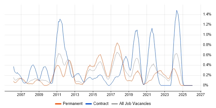 End-to-End Testing job vacancy trend in Gloucestershire