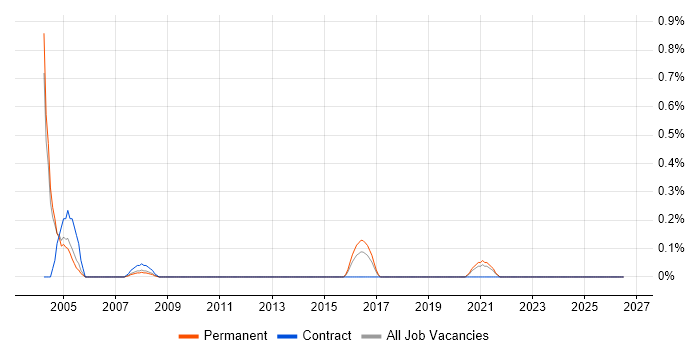 Engineering Specialist job vacancy trend in Gloucestershire
