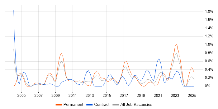 Job vacancy trend for Enterprise Architect in Gloucestershire
