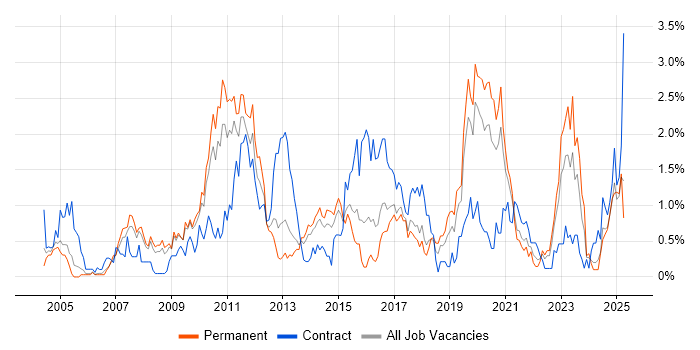 Job vacancy trend for Enterprise Architecture in Gloucestershire Job vacancy trend for Enterprise Architecture in Gloucestershire