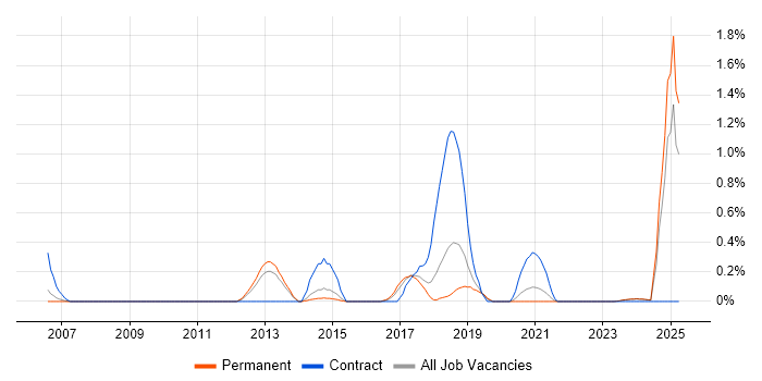 Job vacancy trend for Enterprise Data Warehouse in Gloucestershire