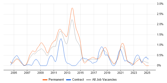 Job vacancy trend for Enterprise Software in Gloucestershire Job vacancy trend for Enterprise Software in Gloucestershire