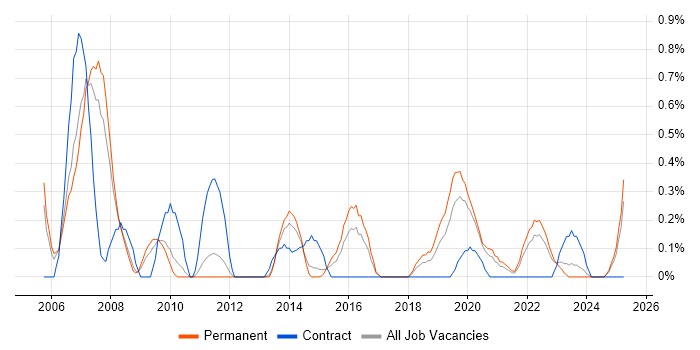 Job vacancy trend for Enterprise Storage in Gloucestershire Job vacancy trend for Enterprise Storage in Gloucestershire