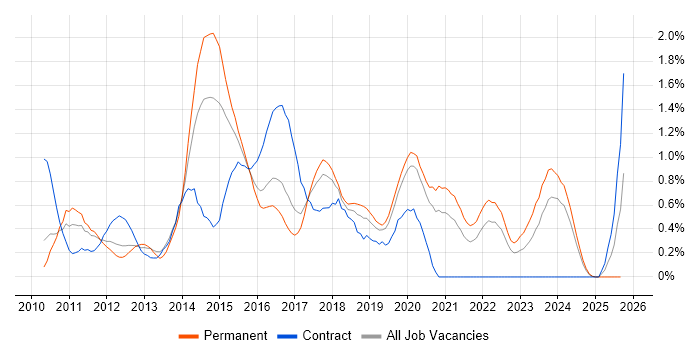 Entity Framework job vacancy trend in Gloucestershire