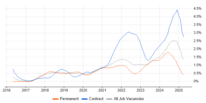 Job vacancy trend for Entra ID in Gloucestershire Job vacancy trend for Entra ID in Gloucestershire