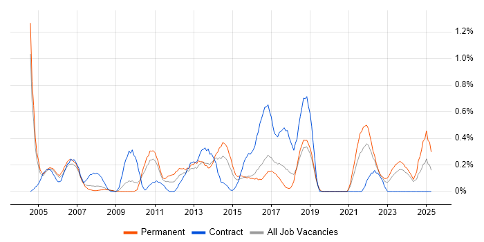 Job vacancy trend for EPoS in Gloucestershire Job vacancy trend for EPoS in Gloucestershire
