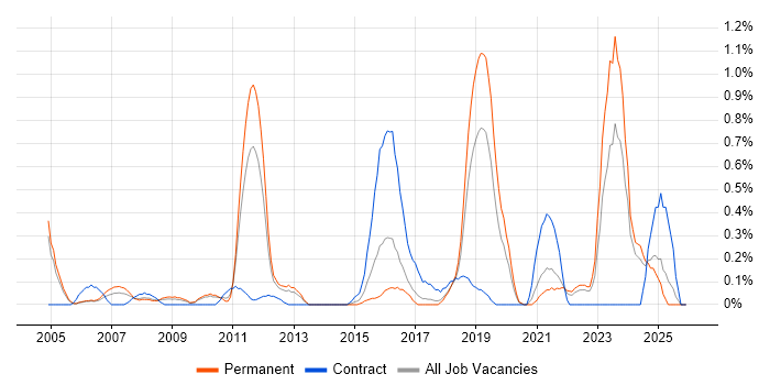 Ergonomics job vacancy trend in Gloucestershire