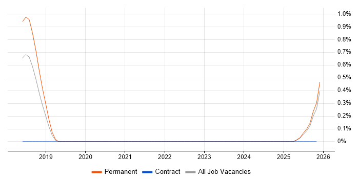 Erlang job vacancy trend in Gloucestershire