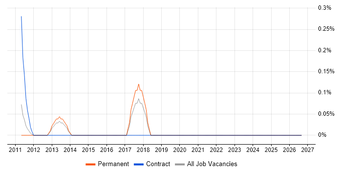 ERP Architect job vacancy trend in Gloucestershire