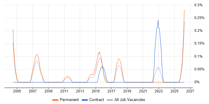 ERP Business Analyst job vacancy trend in Gloucestershire