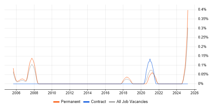 Job vacancy trend for ERP Developer in Gloucestershire Job vacancy trend for ERP Developer in Gloucestershire