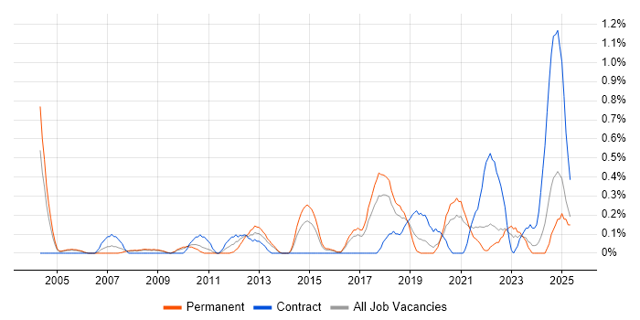 Job vacancy trend for ERP Manager in Gloucestershire Job vacancy trend for ERP Manager in Gloucestershire