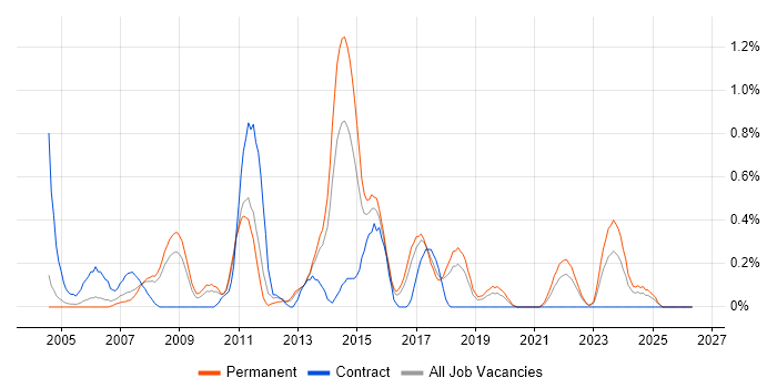 ESRI job vacancy trend in Gloucestershire
