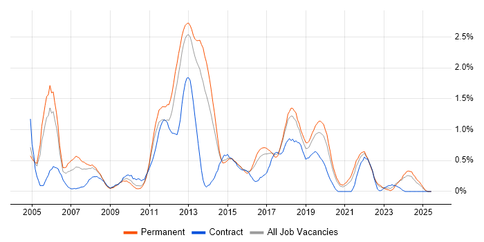 Job vacancy trend for Ethernet in Gloucestershire Job vacancy trend for Ethernet in Gloucestershire