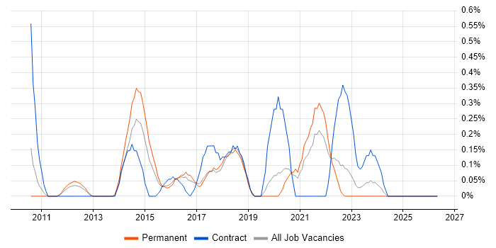ETL Development job vacancy trend in Gloucestershire