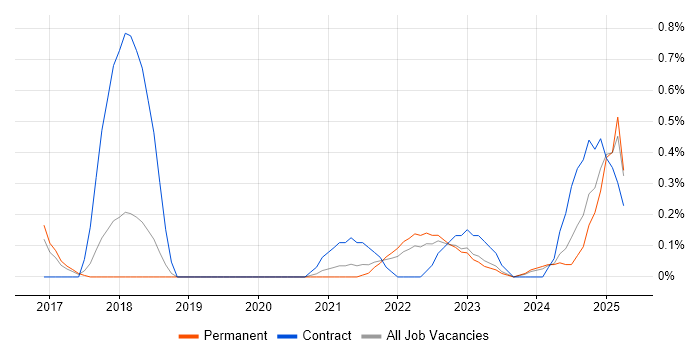Job vacancy trend for Event-Driven Architecture in Gloucestershire Job vacancy trend for Event-Driven Architecture in Gloucestershire